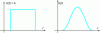 Figure 9 - Spectral distribution of noise