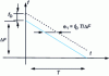 Figure 13 - Impact of Doppler on distance measurement in pulse compression