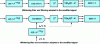 Figure 28 - Signal processing diagrams in the presence of colored noise: whitening filter