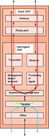 Figure 14 - Typical Secondary Radar physical architecture