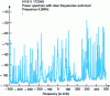 Figure 26 - Spectral congestion in the 4.5 MHz band ...
