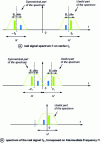 Figure 10 - Spectrum of a real carrier signal and the associated complex baseband signal