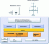 Figure 2 - Typical composition of a spectrum monitoring station