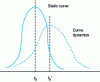 Figure 3 - Scanning spectral envelope distortion