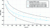 Figure 29 - Received signal strength (RSSI) measured as a function of distance in an outdoor environment (PTX = 14 dBm)