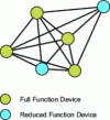 Figure 1 - SynkroRF topology (source: Freescale)
