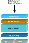 Figure 2 - SynkroRF protocol stack (source: Freescale)