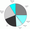 Figure 1 - Causes of downtime
