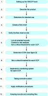 Figure 1 - Diagram taken from the Codex Alimentarius (Recommended International Code of Practice – General Principles of Food Hygiene CAC/RCP1-1969, Rev. 3 (1997), amended in 1999)