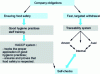 Figure 3 - Complementarity and interactivity of HACCP and traceability systems