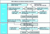 Figure 2 - Organization of ISO and EPC global standards for middleware in a complete RFID system from tags to enterprise software