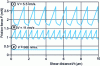 Figure 4 - Evolution of friction force for a single liquid (squalane) at different speeds [14].