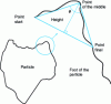Figure 8 - Method for representing the contour of a particle using convex angles