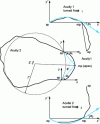 Figure 9 - Example calculation of the acuity parameter (based on [11] [22])