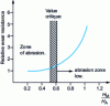 Figure 7 - Effect of abrasive hardness on the wear resistance of metals [4].