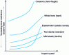 Figure 9 - Effect of impact velocity on erosive wear [7].
