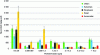 Figure 21 - Hg content of TRCPs collected in the presence of Hg-labeled tire TRWPs