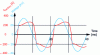 Figure 15 - Current and voltage waveforms of a 4 MW machine with thyristor rectifier
