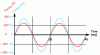 Figure 17 - Current waveforms and voltage of a 4 MW machine at PMCF