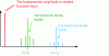 Figure 19 - Theoretical spectrum of the current absorbed by a PMCF-type rectifier