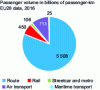 Figure 7 - Passenger transport breakdown