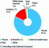 Figure 8 - Percentage distribution of CO2 emissions in the European Union (EU-28, 2015) by transport mode.