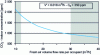 Figure 14 - Indoor CO2 concentration as a function of fresh air flow per occupant.