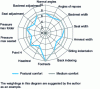 Figure 51 - Radar diagram noting several postural comfort parameters
