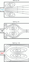 Figure 4 - Flow structures as a function of Sw