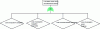Figure 2 - Initial draft of the fault tree leading to the loss of the drone