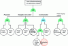 Figure 3 - Detailed fault tree for the event "Loss of drone"