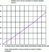 Figure 4 - Relative error between the linear approximation of the failure probability and the exact exponential distribution (1– e−λT) as a function of mission duration