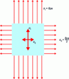 Figure 14 - Combined stress flows in the current
zone