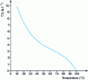 Figure 11 - Chlorine solubility in water as a function of temperature (under 101.3 kPa and pure gas atmosphere)