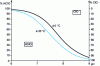 Figure 15 - Dissociation of hypochlorous acid: distribution of hypochlorous acid and hypochlorite ion as a function of pH