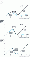Figure 18 - Example of critical point chlorination for different pH values (initial NH4+ content: 0.7 mg·L–1) (after Palin, 1974 34)