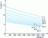 Figure 2 - Solubility of atmospheric oxygen in water as a function of altitude and water temperature