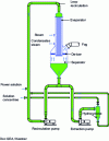 Figure 6 - Falling-flow evaporator with solids recirculation