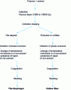 Figure 15 - Principle of organic membrane production by phase inversion