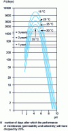 Figure 6 - Service life of cellulose acetate membranes as a function of temperature and pH 