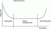 Figure 17 - Failure rate curve or bathtub curve