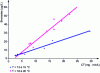 Figure 20 - Effect of CT and ozonation temperature on the formation of 