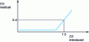 Figure 26 - Evolution of residual ozone as a function of introduced ozone (time 15 min)