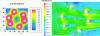 Figure 33 - Examples of UV reactor modeling (intensity and velocity fields)