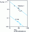 Figure 6 - Comparative effectiveness of chlorine on two micro-organisms (pH = 6.6 – T = 5 ˚C)