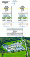 Figure 8 - ESu-2a treatment plant: synoptic diagram and aerial view of the Graon drinking water production unit