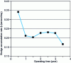 Figure 4 - Long-term sludge accumulation rate trends [3]