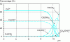 Figure 2 - Cadmium speciation diagram established for a total concentration of 3 × 10–3 M at 25 °C and zero ionic strength [2].