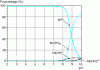 Figure 3 - Nickel speciation diagram established for a total concentration of 3 × 10–3 M at 25 °C and zero ionic strength [2].