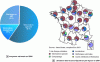 Figure 2 - Average distribution of sewage sludge in the main recovery and/or disposal channels in France in 2004 (a) and regional disparities in the destination of sewage sludge (b) (sources: [4] and others, see § 1.3.2)